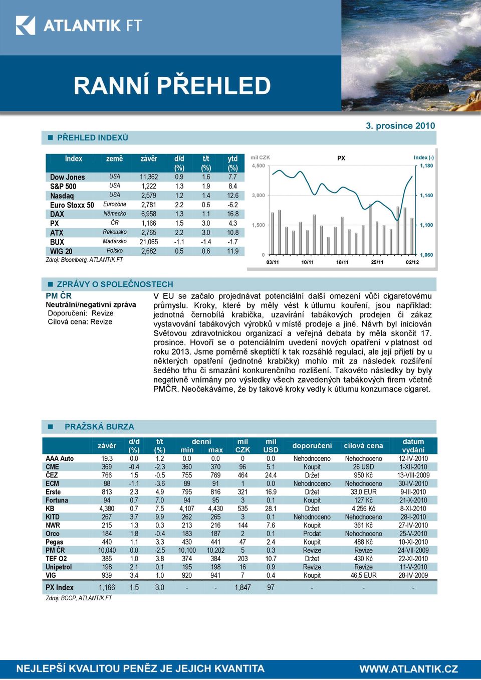 prosince 2010 mil CZK PX Index (-) 4,500 1,180 3,000 1,140 1,500 1,100 0 1,060 03/11 10/11 18/11 25/11 02/12 ZPRÁVY O SPOLEČNOSTECH PM ČR Neutrální/negativní zpráva Doporučení: Revize Cílová cena: