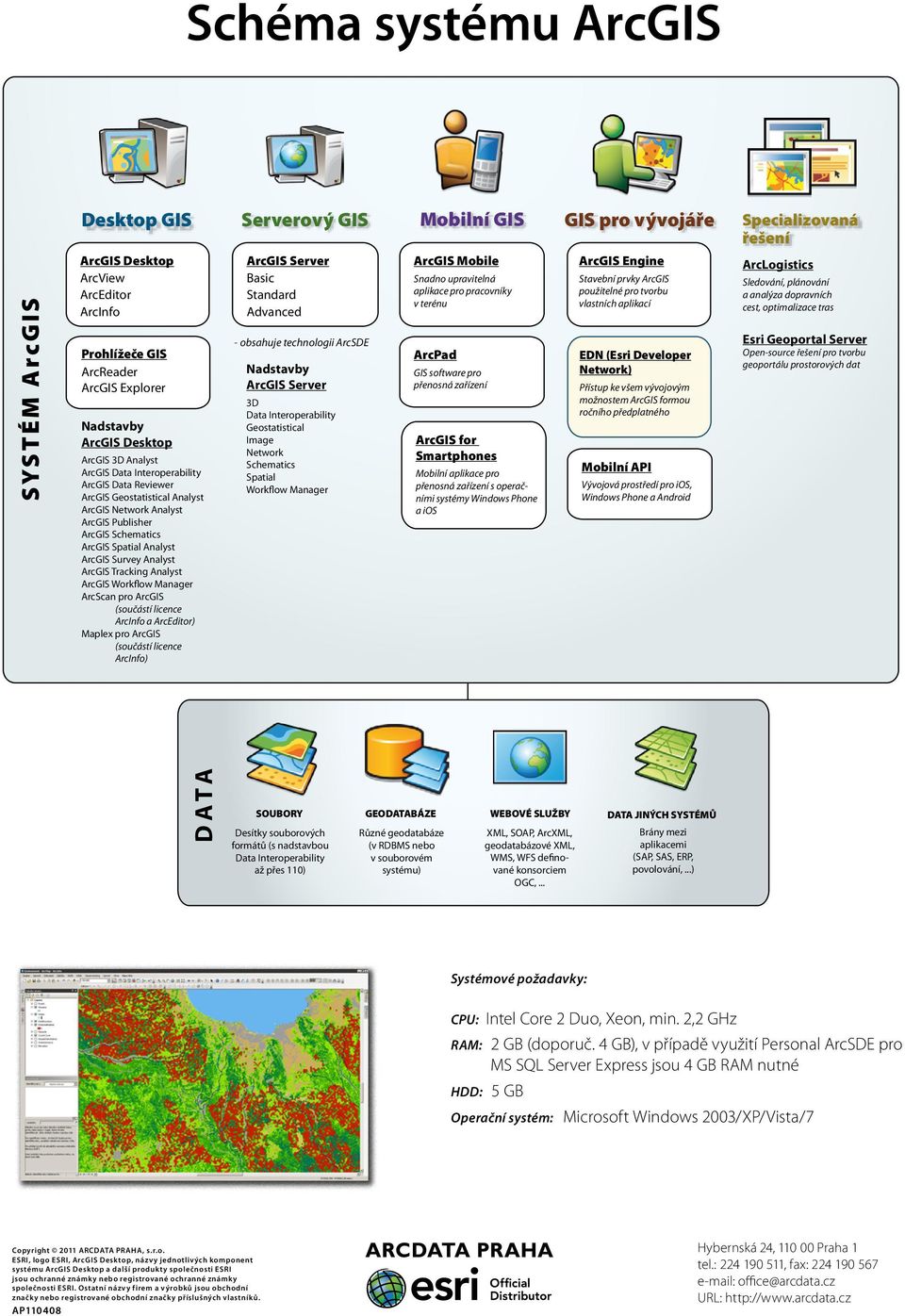 ArcGIS Workflow Manager ArcScan pro ArcGIS (součástí licence ArcInfo a ArcEditor) Maplex pro ArcGIS (součástí licence ArcInfo) Serverový GIS ArcGIS Server Basic Standard Advanced - obsahuje