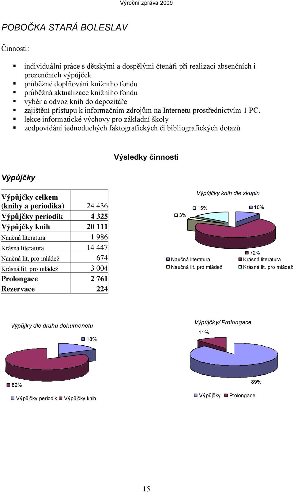 lekce informatické výchovy pro základní školy zodpovídání jednoduchých faktografických či bibliografických dotazů Výpůjčky Výsledky činnosti Výpůjčky celkem (knihy a periodika) 24 436 Výpůjčky