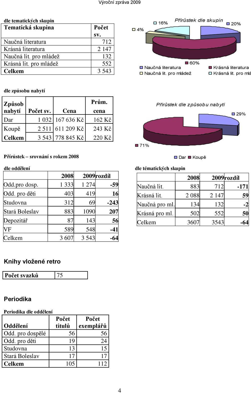 cena Dar 1 032 167 636 Kč 162 Kč Koupě 2 511 611 209 Kč 243 Kč Celkem 3 543 778 845 Kč 220 Kč 71% Přírůstek dle způsobu nabytí 29% Přírůstek srovnání s rokem 2008 Dar Koupě dle oddělení 2008 2009