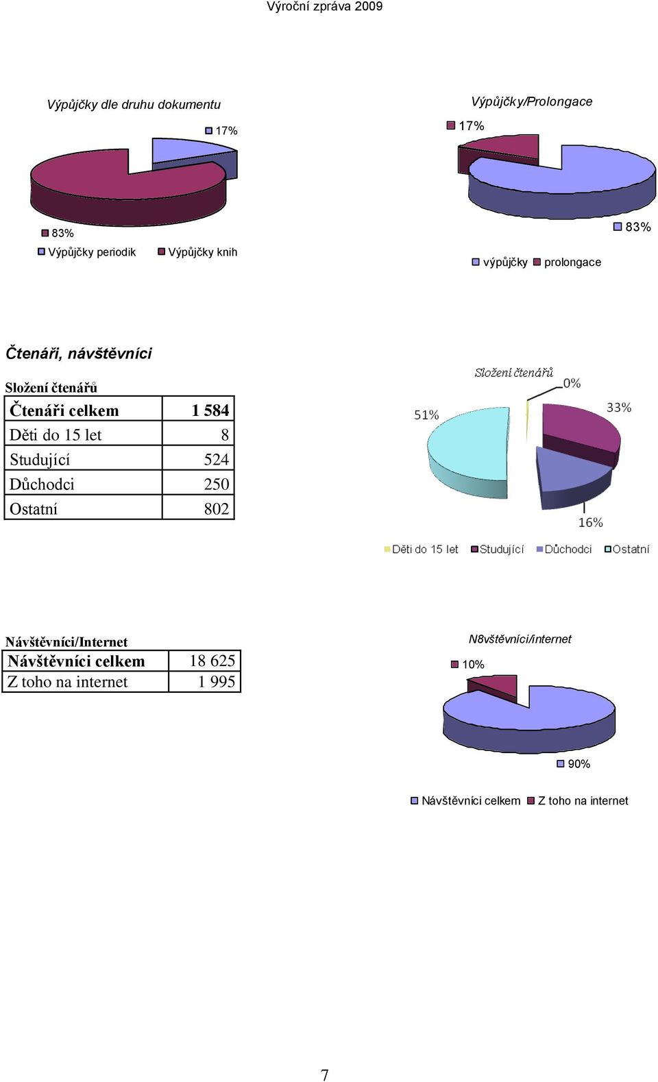 15 let 8 Studující 524 Důchodci 250 Ostatní 802 Návštěvníci/Internet Návštěvníci celkem 18