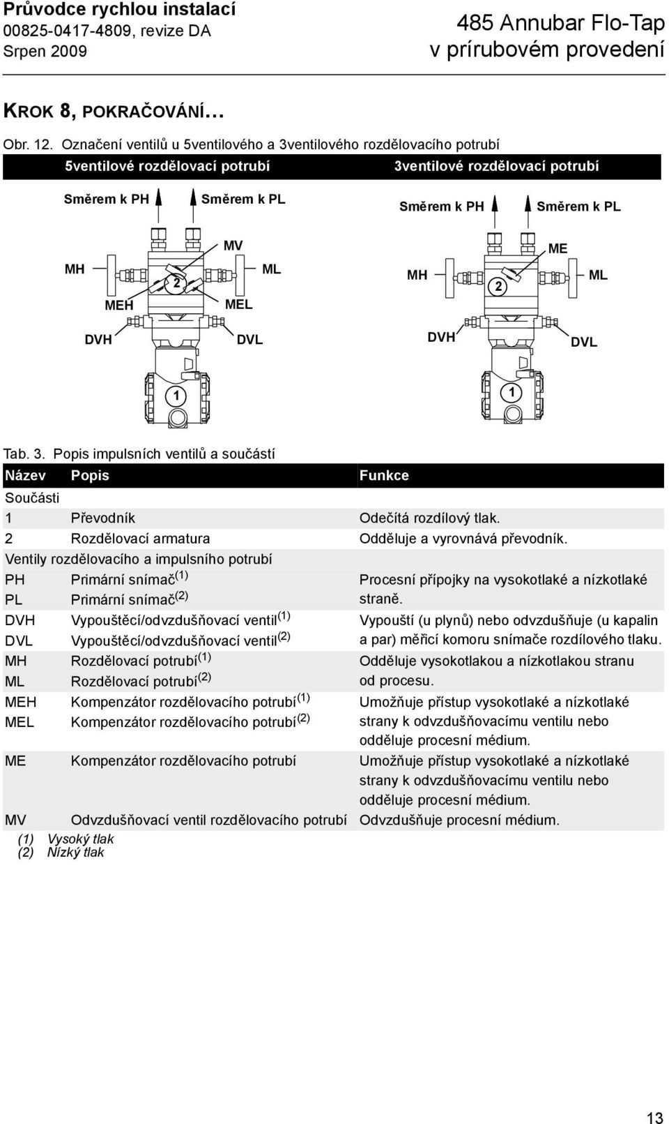 MH 2 ME ML DVH DVL DVH DVL 1 1 Tab. 3. Popis impulsních ventilů a součástí Název Popis Funkce Součásti 1 Převodník Odečítá rozdílový tlak. 2 Rozdělovací armatura Odděluje a vyrovnává převodník.
