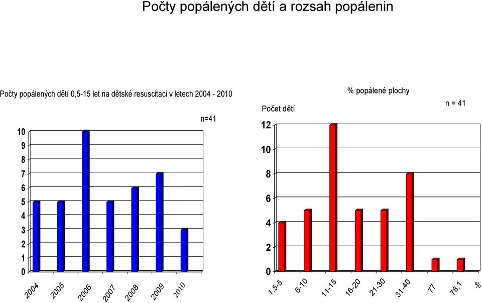 5 4 3 2 1 0 2004 2005 2006 2007 2008 2009 2010 Počet dětí 12 10 8 6