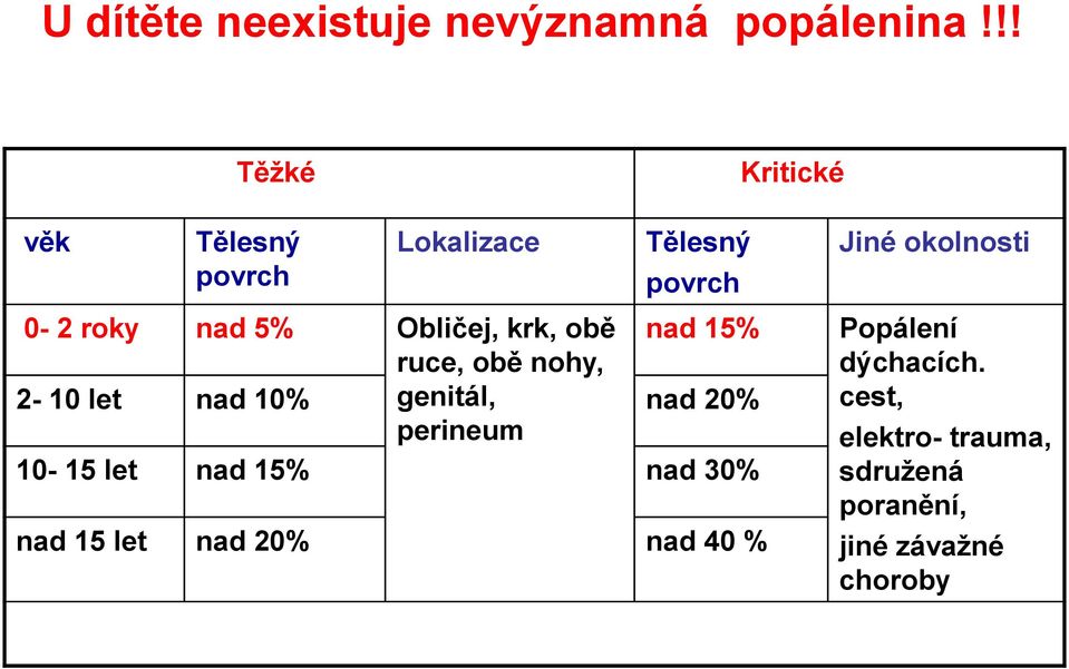 nad 10% Obličej, krk, obě ruce, obě nohy, genitál, perineum nad 15% nad 20% 10-15 let nad