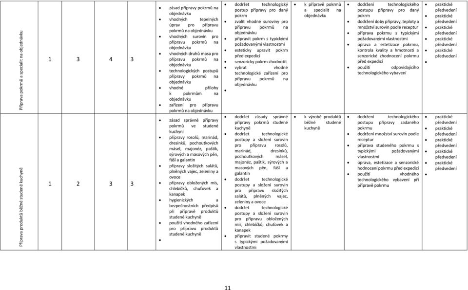 zařízení pro přípravu pokrmů na objednávku zásad správné přípravy pokrmů ve studené kuchyni přípravy rosolů, marinád, dresinků, pochoutkových másel, majonéz, paštik, sýrových a masových pěn, fáší a