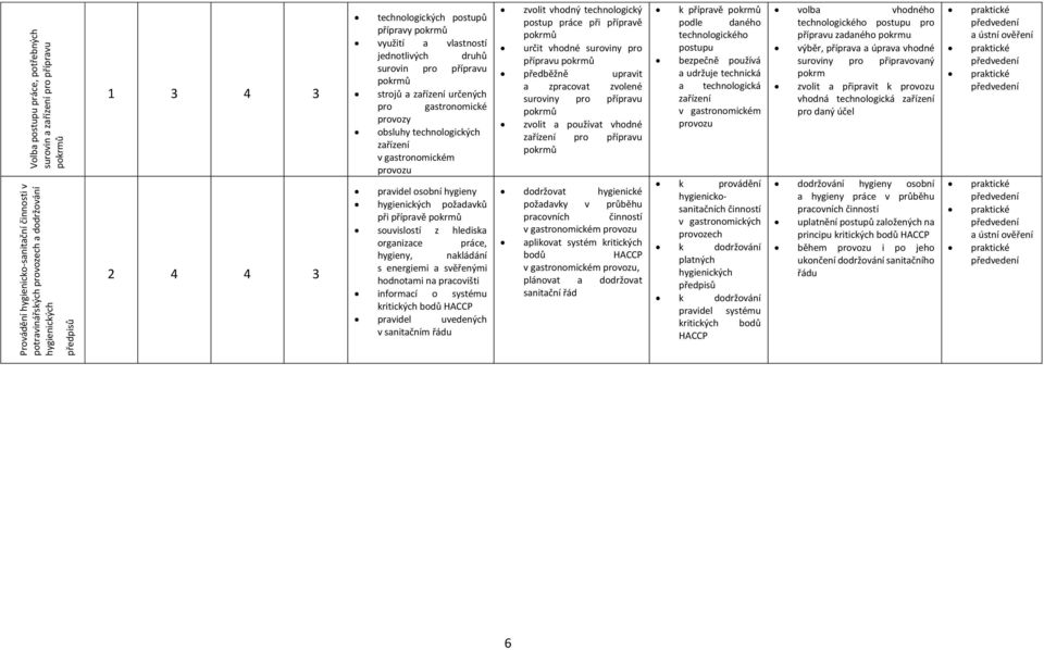 gastronomickém provozu pravidel osobní hygieny hygienických požadavků při přípravě pokrmů souvislostí z hlediska organizace práce, hygieny, nakládání s energiemi a svěřenými hodnotami na pracovišti