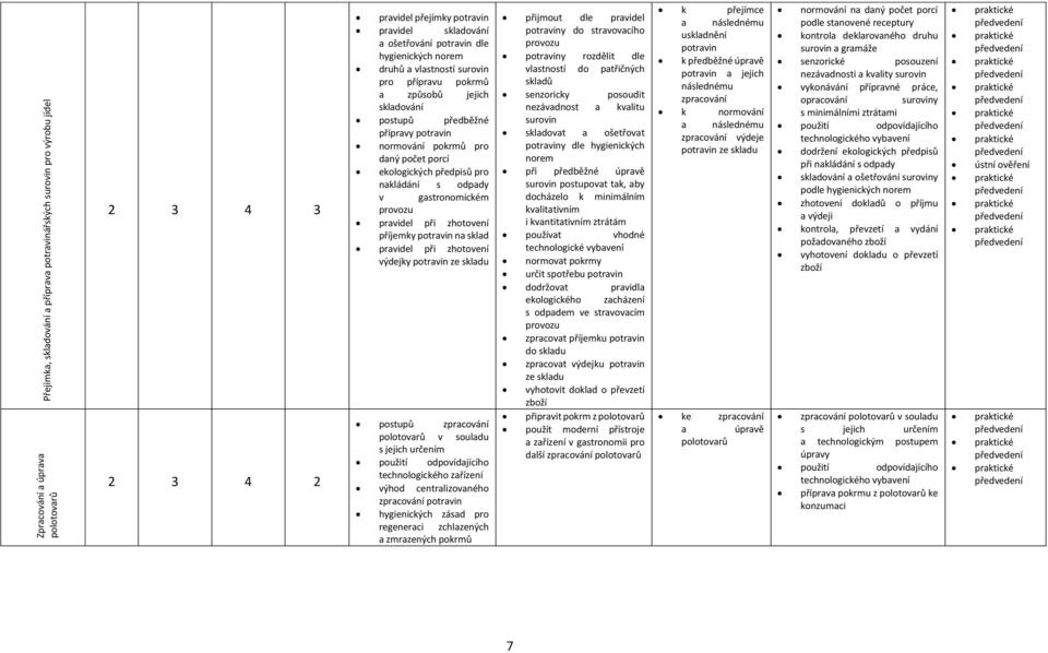 nakládání s odpady v gastronomickém provozu pravidel při zhotovení příjemky potravin na sklad pravidel při zhotovení výdejky potravin ze skladu postupů zpracování polotovarů v souladu s jejich
