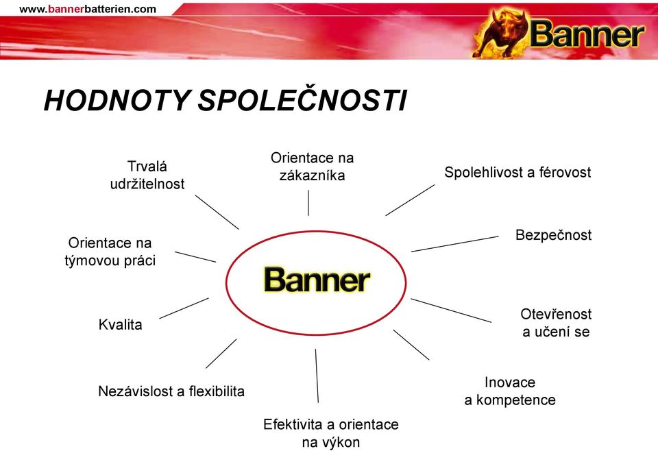 práci Bezpečnost Kvalita Otevřenost a učení se Nezávislost