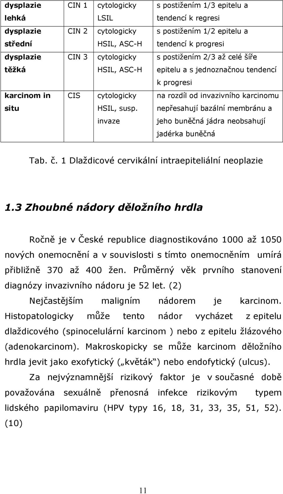 nepřesahují bazální membránu a invaze jeho buněčná jádra neobsahují jadérka buněčná Tab. č. 1 Dlaždicové cervikální intraepiteliální neoplazie 1.