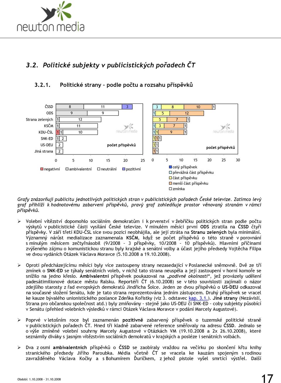 převážná část příspěvku část příspěvku menší část příspěvku zmínka Grafy znázorňují publicitu jednotlivých politických stran v publicistických pořadech České televize.