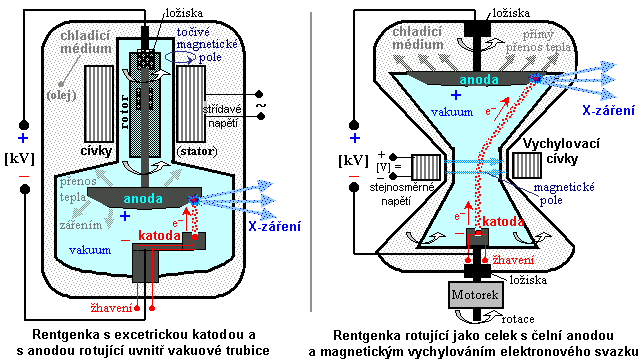 RENTGENKY V PROMĚNÁCH ČASU OD KATODOVÉ