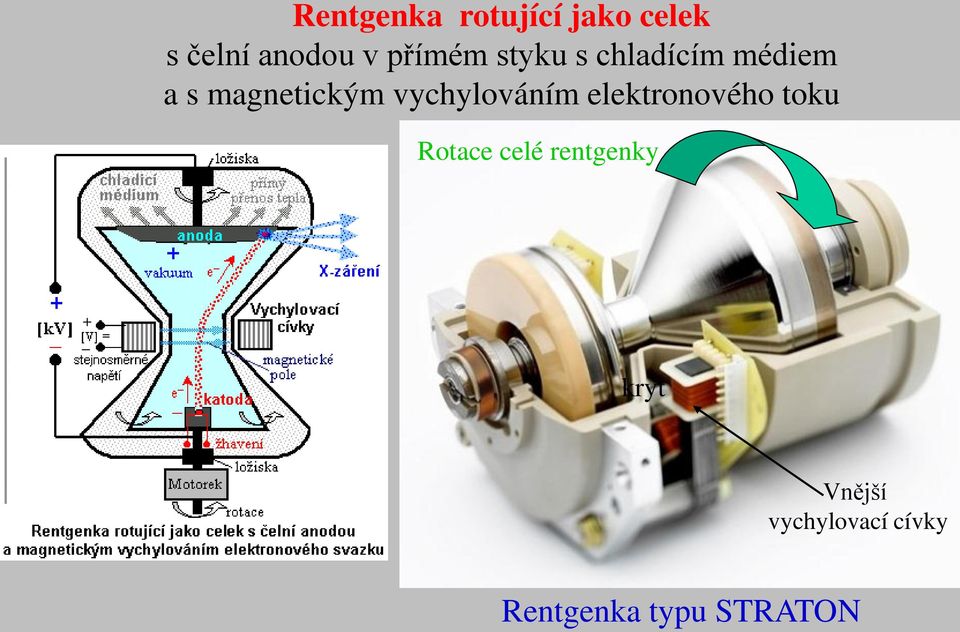 vychylováním elektronového toku Rotace celé