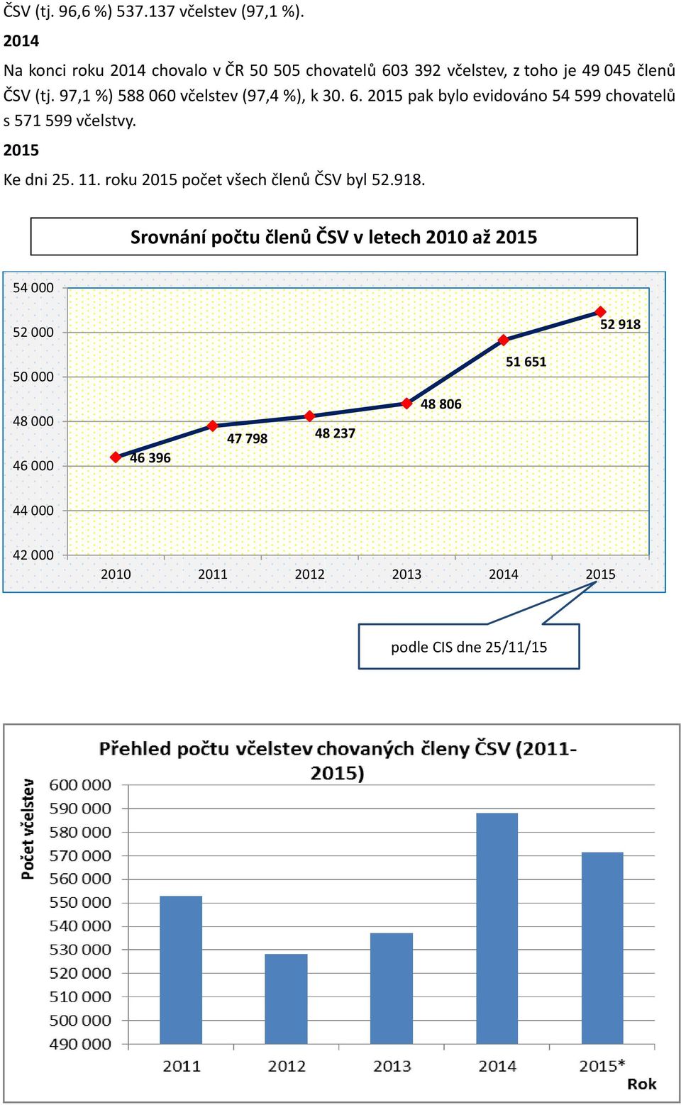 97,1 %) 588 060 včelstev (97,4 %), k 30. 6. 2015 pak bylo evidováno 54 599 chovatelů s 571 599 včelstvy. 2015 Ke dni 25. 11.