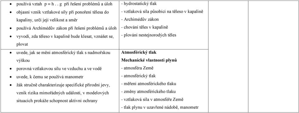 kapalině bude klesat, vznášet se, plovat uvede, jak se mění atmosférický tlak s nadmořskou výškou porovná vztlakovou sílu ve vzduchu a ve vodě uvede, k čemu se používá manometr žák stručně