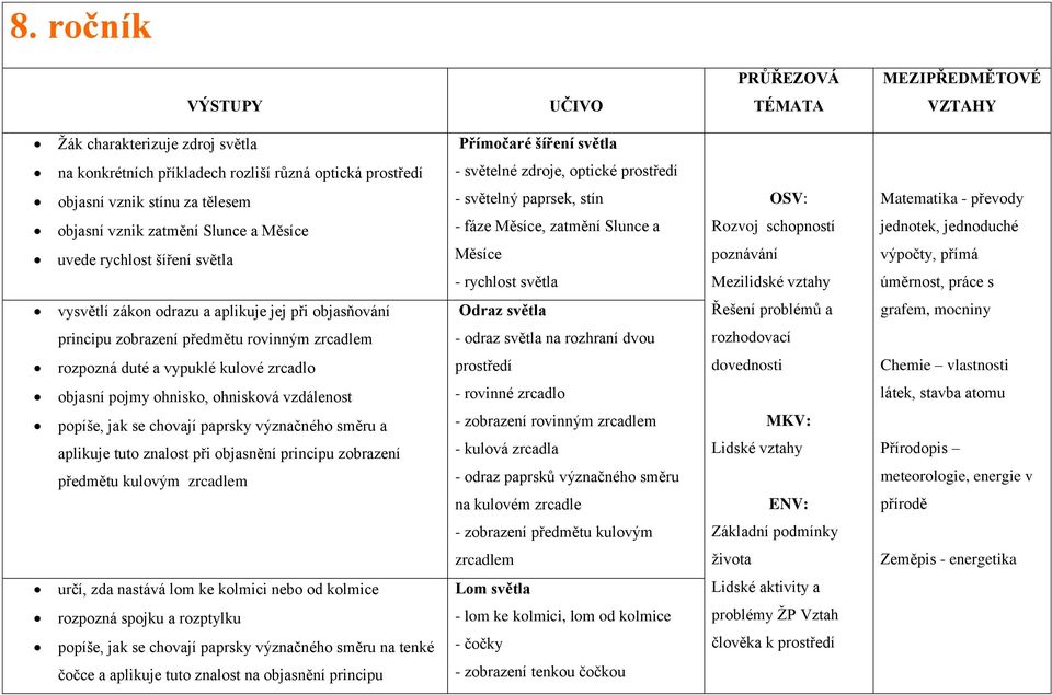 OSV: Rozvoj schopností poznávání Mezilidské vztahy Matematika - převody jednotek, jednoduché výpočty, přímá úměrnost, práce s vysvětlí zákon odrazu a aplikuje jej při objasňování Odraz světla Řešení