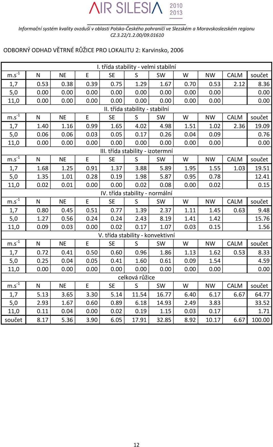 00 0.02 0.15 1,7 0.80 0.45 0.51 0.77 1.39 2.37 1.11 1.45 0.63 9.48 5,0 1.27 0.56 0.24 0.24 2.43 8.19 1.41 1.42 15.76 11,0 0.09 0.03 0.00 0.02 0.17 1.07 0.03 0.15 1.56 1,7 0.72 0.41 0.50 0.60 0.96 1.