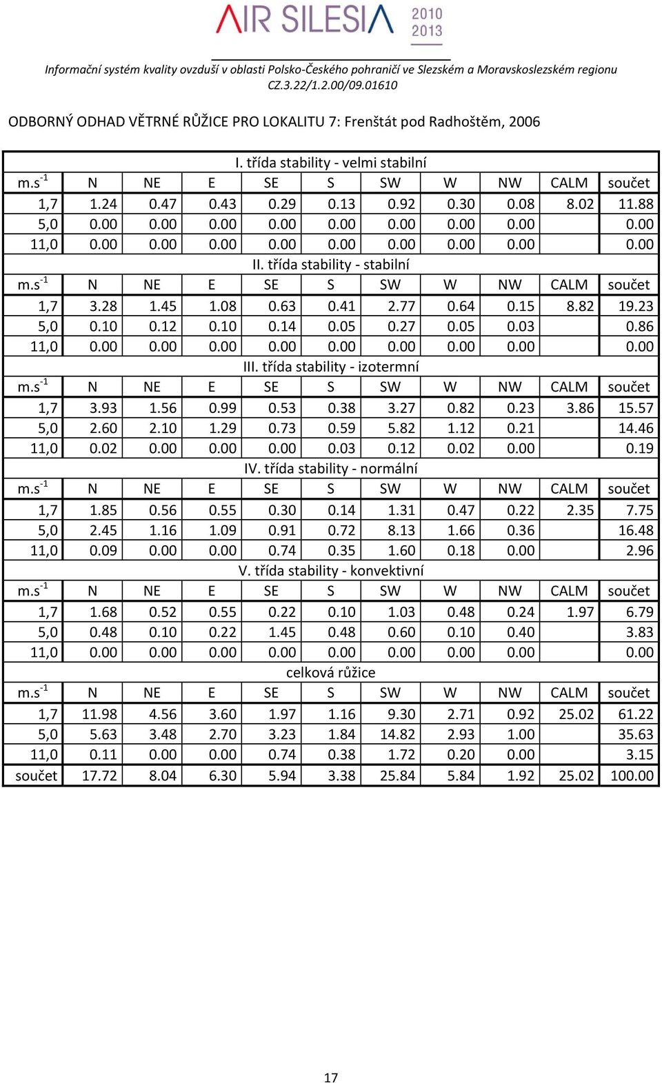 00 0.00 0.00 0.03 0.12 0.02 0.00 0.19 1,7 1.85 0.56 0.55 0.30 0.14 1.31 0.47 0.22 2.35 7.75 5,0 2.45 1.16 1.09 0.91 0.72 8.13 1.66 0.36 16.48 11,0 0.09 0.00 0.00 0.74 0.35 1.60 0.18 0.00 2.96 1,7 1.