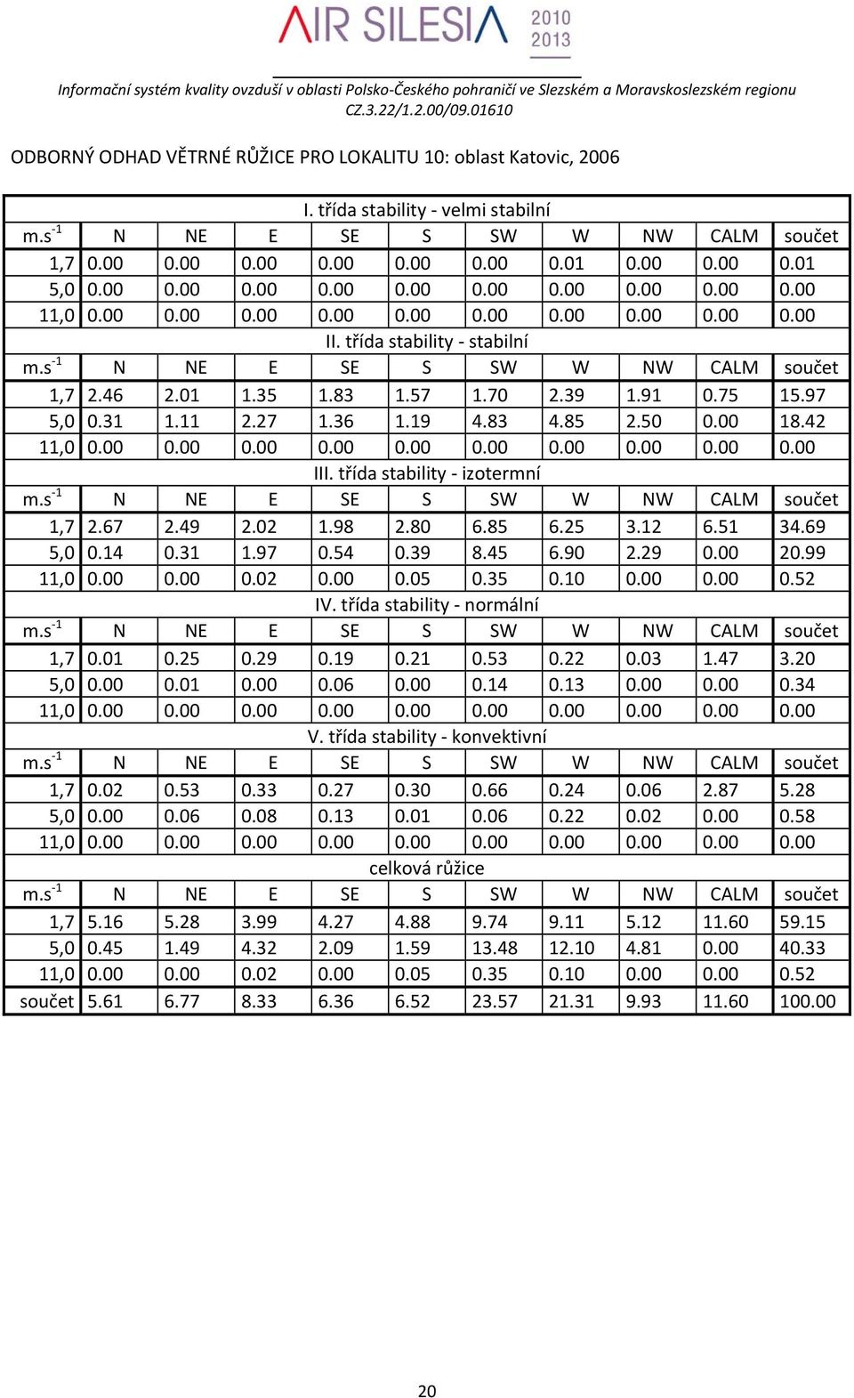 01 0.25 0.29 0.19 0.21 0.53 0.22 0.03 1.47 3.20 5,0 0.00 0.01 0.00 0.06 0.00 0.14 0.13 0.00 0.00 0.34 1,7 0.02 0.53 0.33 0.27 0.30 0.66 0.24 0.06 2.87 5.28 5,0 0.00 0.06 0.08 0.13 0.01 0.06 0.22 0.02 0.00 0.58 1,7 5.