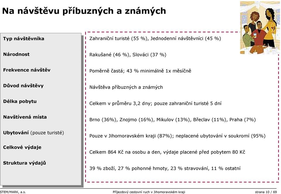 Navštívená Navštívená místa místa Brno (36%), Znojmo (16%), Mikulov (13%), Břeclav (11%), Praha (7%) Ubytování Ubytování (pouze (pouze turisté) turisté) Celkové Celkové výdaje výdaje Struktura