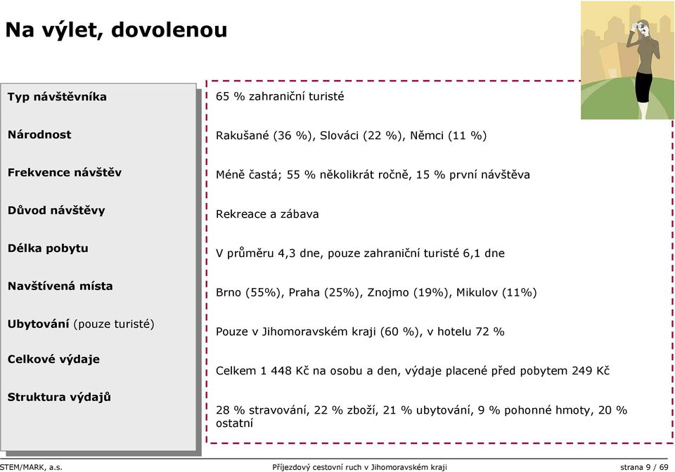 Brno (55%), Praha (25%), Znojmo (19%), Mikulov (11%) Ubytování Ubytování (pouze (pouze turisté) turisté) Celkové Celkové výdaje výdaje Struktura Struktura výdajů výdajů Pouze v Jihomoravském kraji