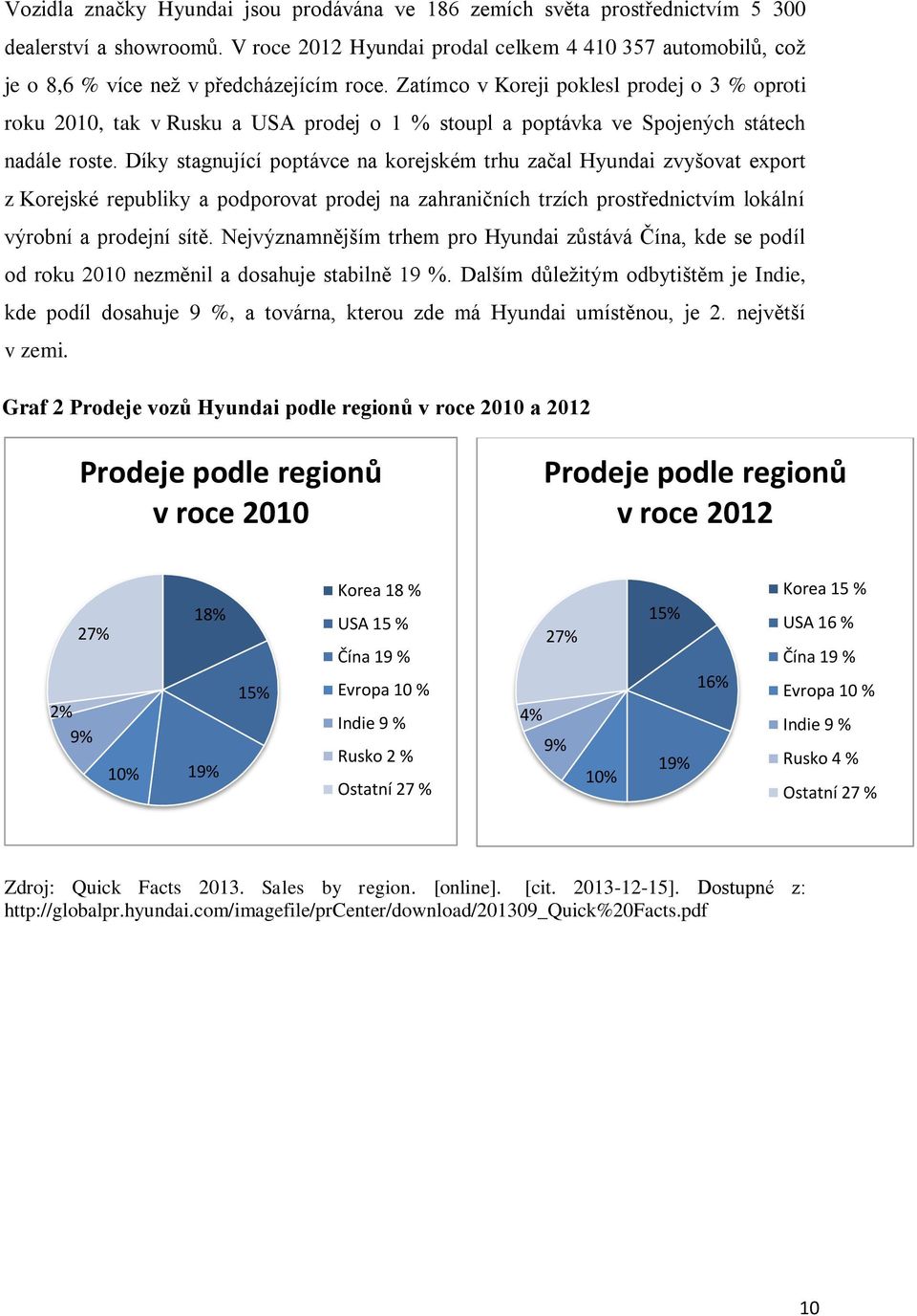 Zatímco v Koreji poklesl prodej o 3 % oproti roku 2010, tak v Rusku a USA prodej o 1 % stoupl a poptávka ve Spojených státech nadále roste.