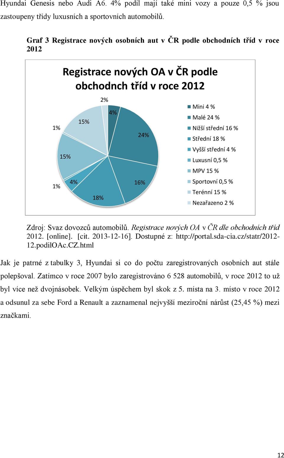 střední 16 % Střední 18 % Vyšší střední 4 % Luxusní 0,5 % MPV 15 % Sportovní 0,5 % Terénní 15 % Nezařazeno 2 % Zdroj: Svaz dovozců automobilů. Registrace nových OA v ČR dle obchodních tříd 2012.