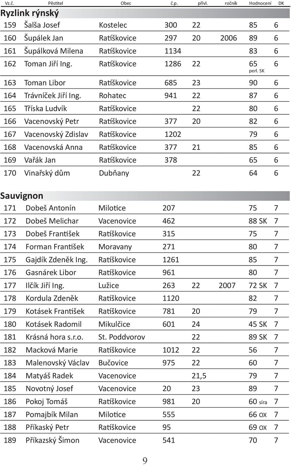 Ratíškovice 1286 22 65 perl. SK 163 Toman Libor Ratíškovice 685 23 90 6 164 Trávníček Jiří Ing.