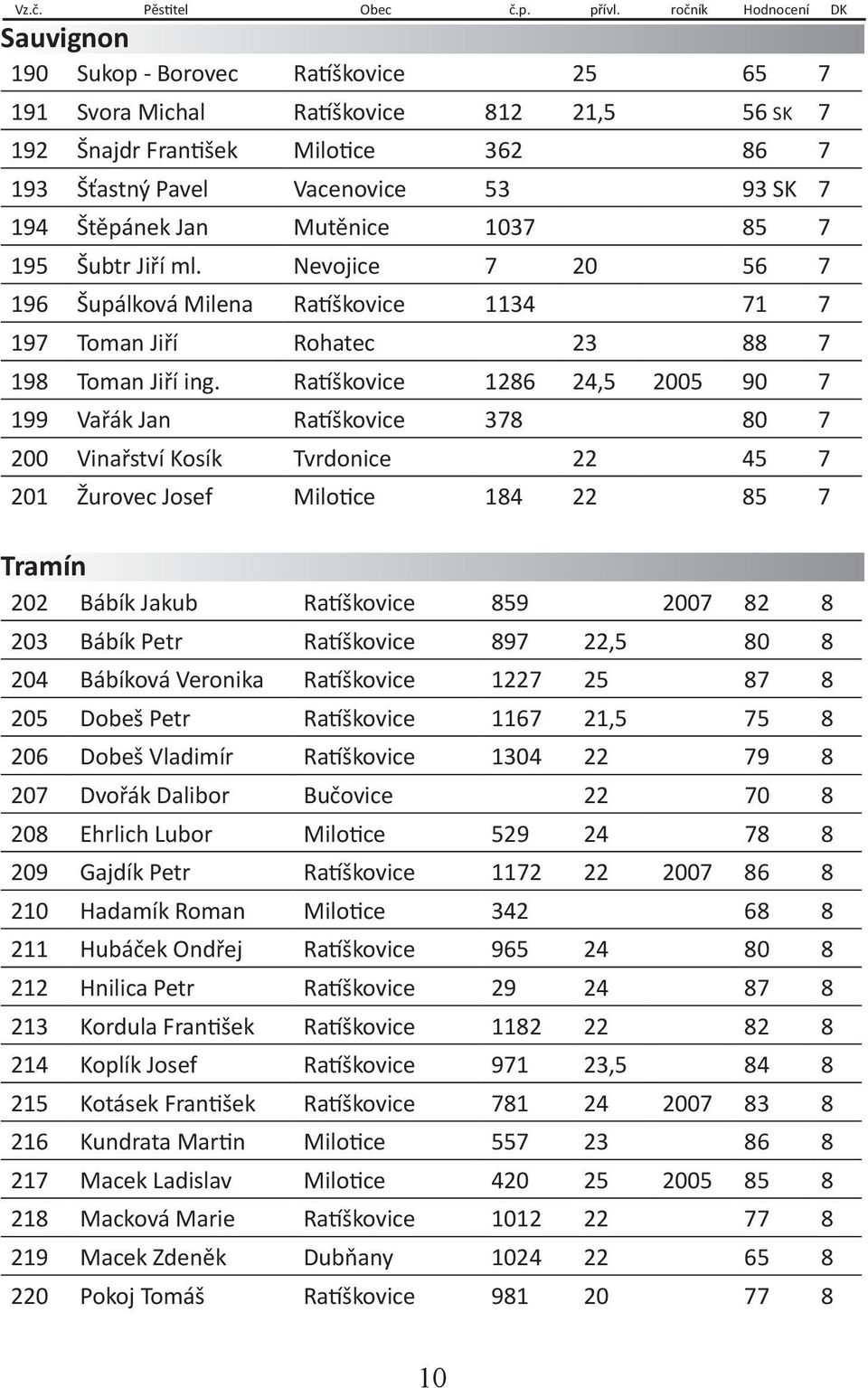 Štěpánek Jan Mutěnice 1037 85 7 195 Šubtr Jiří ml. Nevojice 7 20 56 7 196 Šupálková Milena Ratíškovice 1134 71 7 197 Toman Jiří Rohatec 23 88 7 198 Toman Jiří ing.