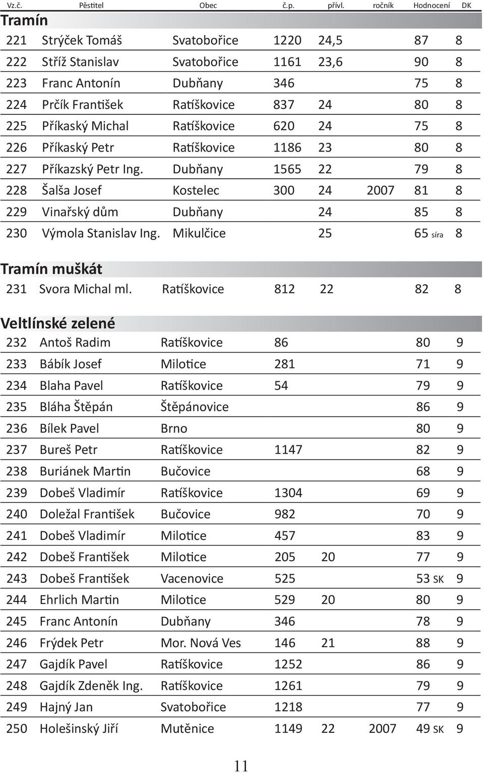 225 Příkaský Michal Ratíškovice 620 24 75 8 226 Příkaský Petr Ratíškovice 1186 23 80 8 227 Příkazský Petr Ing.