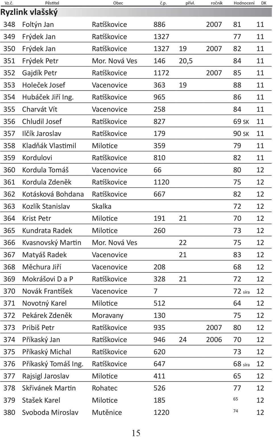 Nová Ves 146 20,5 84 11 352 Gajdík Petr Ratíškovice 1172 2007 85 11 353 Holeček Josef Vacenovice 363 19 88 11 354 Hubáček Jiří Ing.
