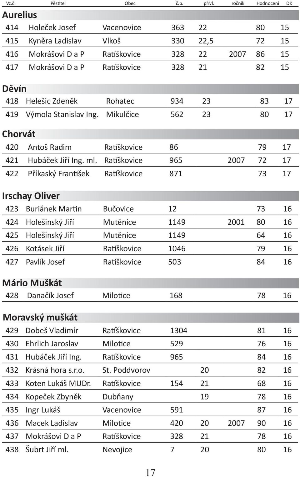 21 82 15 Děvín 418 Helešic Zdeněk Rohatec 934 23 83 17 419 Výmola Stanislav Ing. Mikulčice 562 23 80 17 Chorvát 420 Antoš Radim Ratíškovice 86 79 17 421 Hubáček Jiří Ing. ml.