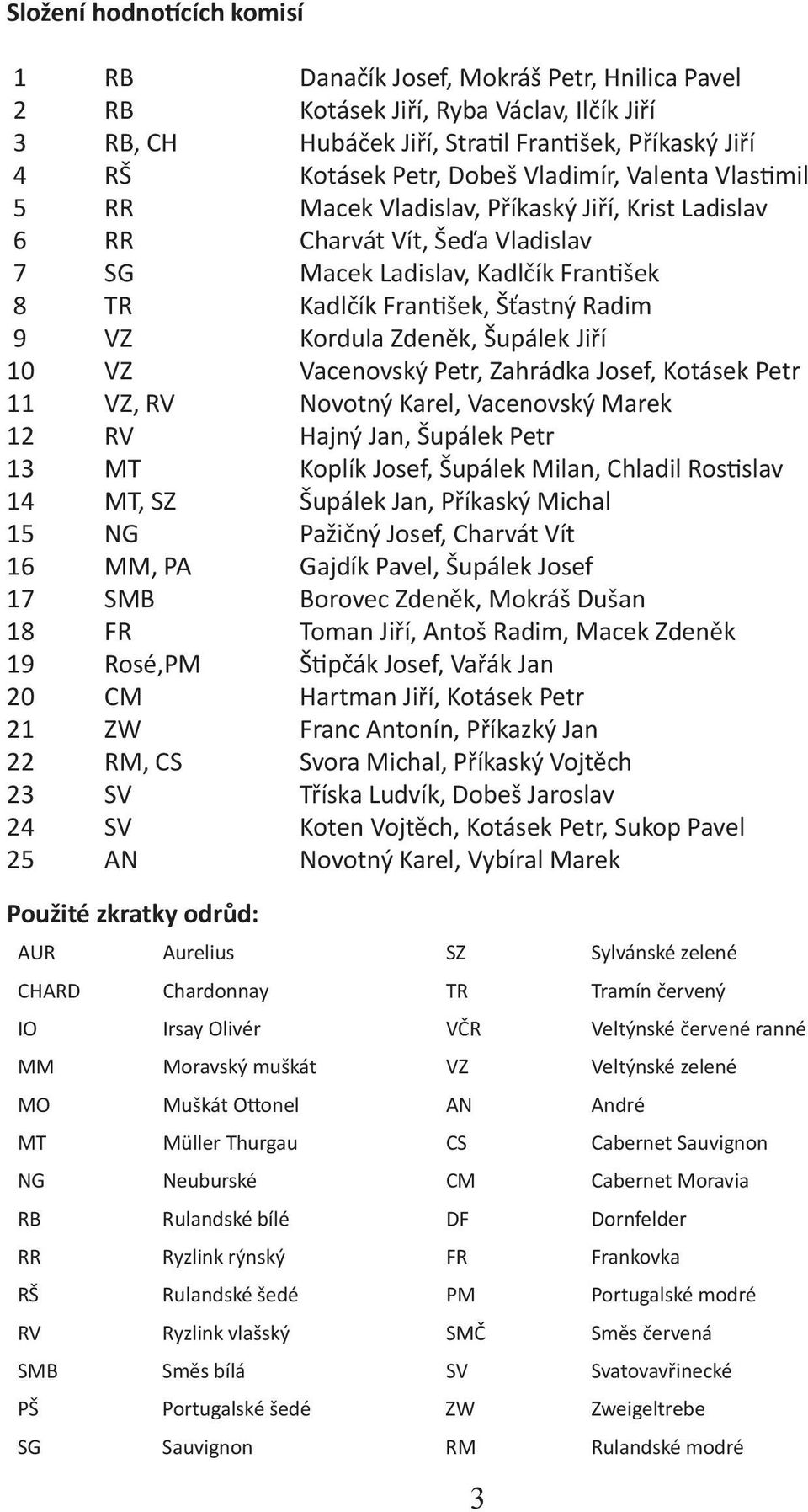 Kordula Zdeněk, Šupálek Jiří 10 VZ Vacenovský Petr, Zahrádka Josef, Kotásek Petr 11 VZ, RV Novotný Karel, Vacenovský Marek 12 RV Hajný Jan, Šupálek Petr 13 MT Koplík Josef, Šupálek Milan, Chladil