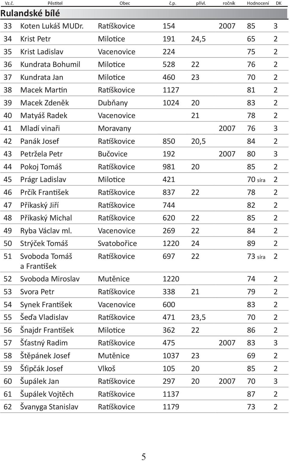 Ratíškovice 1127 81 2 39 Macek Zdeněk Dubňany 1024 20 83 2 40 Matyáš Radek Vacenovice 21 78 2 41 Mladí vinaři Moravany 2007 76 3 42 Panák Josef Ratíškovice 850 20,5 84 2 43 Petržela Petr Bučovice 192