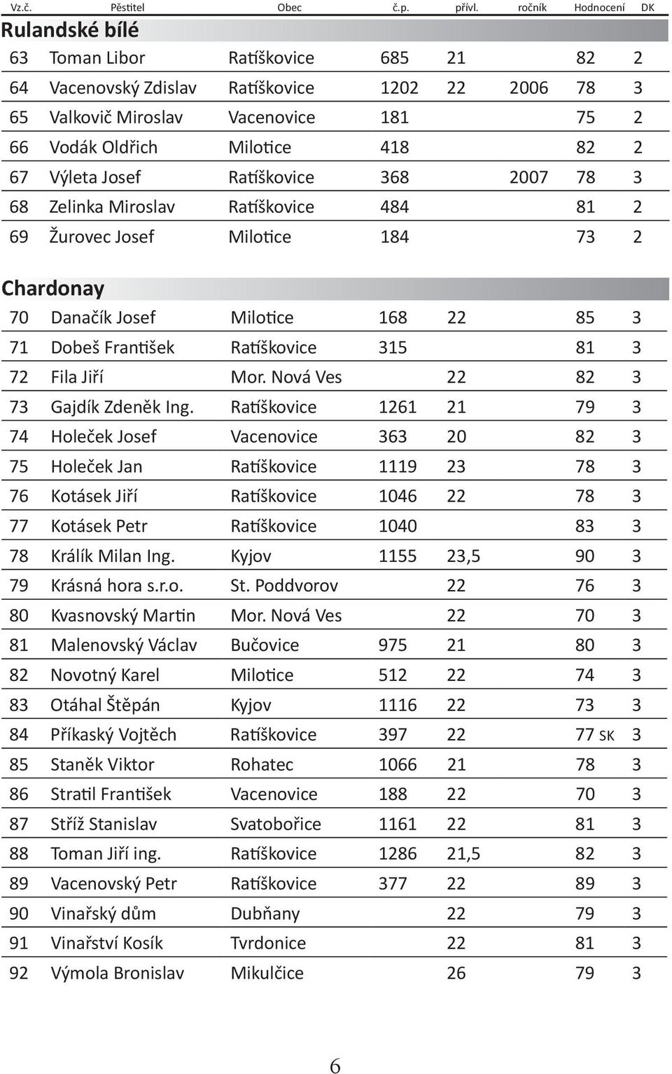 2 67 Výleta Josef Ratíškovice 368 2007 78 3 68 Zelinka Miroslav Ratíškovice 484 81 2 69 Žurovec Josef Milotice 184 73 2 Chardonay 70 Danačík Josef Milotice 168 22 85 3 71 Dobeš František Ratíškovice