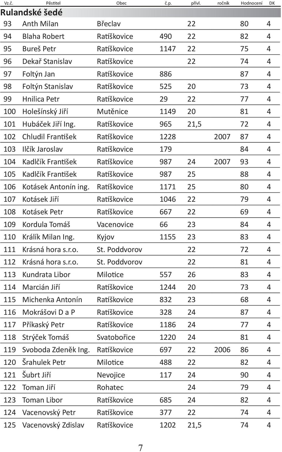 Ratíškovice 886 87 4 98 Foltýn Stanislav Ratíškovice 525 20 73 4 99 Hnilica Petr Ratíškovice 29 22 77 4 100 Holešínský Jiří Mutěnice 1149 20 81 4 101 Hubáček Jiří Ing.