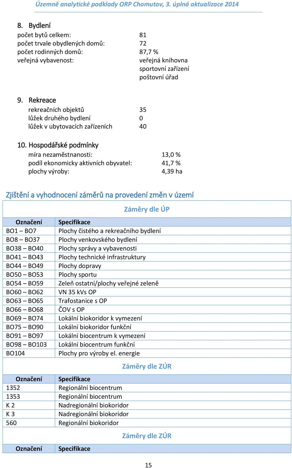 Hospodářské podmínky míra nezaměstnanosti: 13,0 % podíl ekonomicky aktivních obyvatel: 41,7 % plochy výroby: 4,39 ha Zjištění a vyhodnocení záměrů na provedení změn v území Záměry dle ÚP Označení