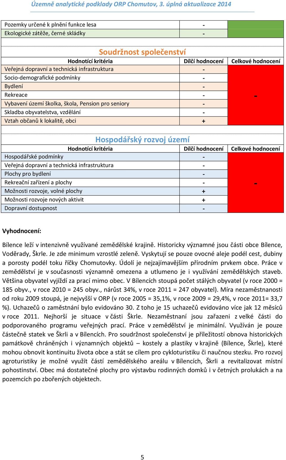 Hodnotící kritéria Dílčí hodnocení Celkové hodnocení Hospodářské podmínky - Veřejná dopravní a technická infrastruktura - Plochy pro bydlení - Rekreační zařízení a plochy - Možnosti rozvoje, volné