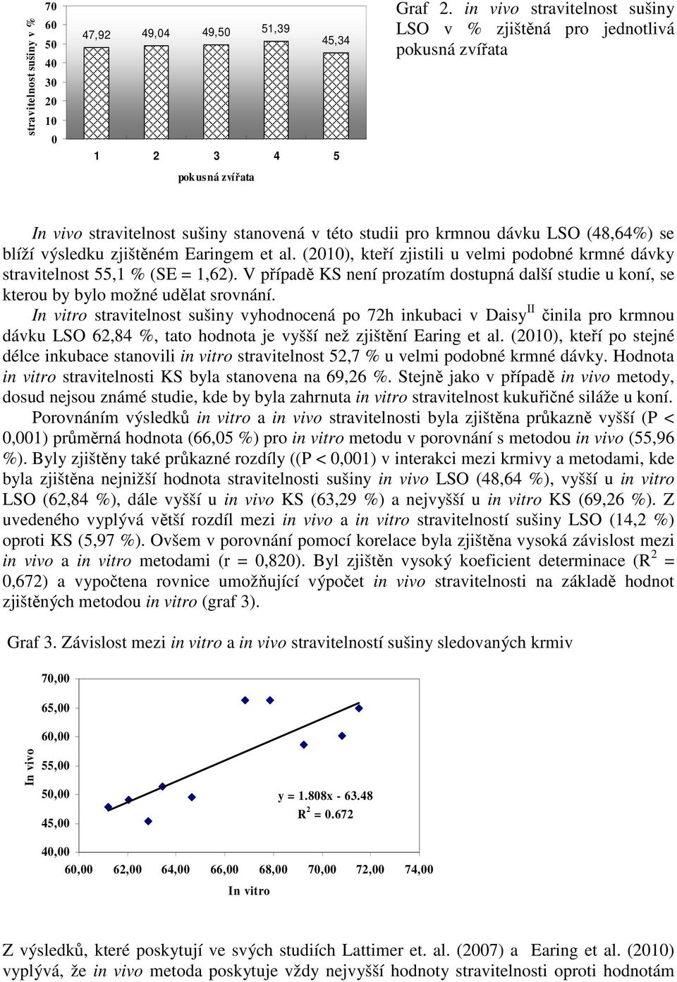 výsledku zjištěném Earingem et al. (2010), kteří zjistili u velmi podobné krmné dávky stravitelnost 55,1 % (SE = 1,62).