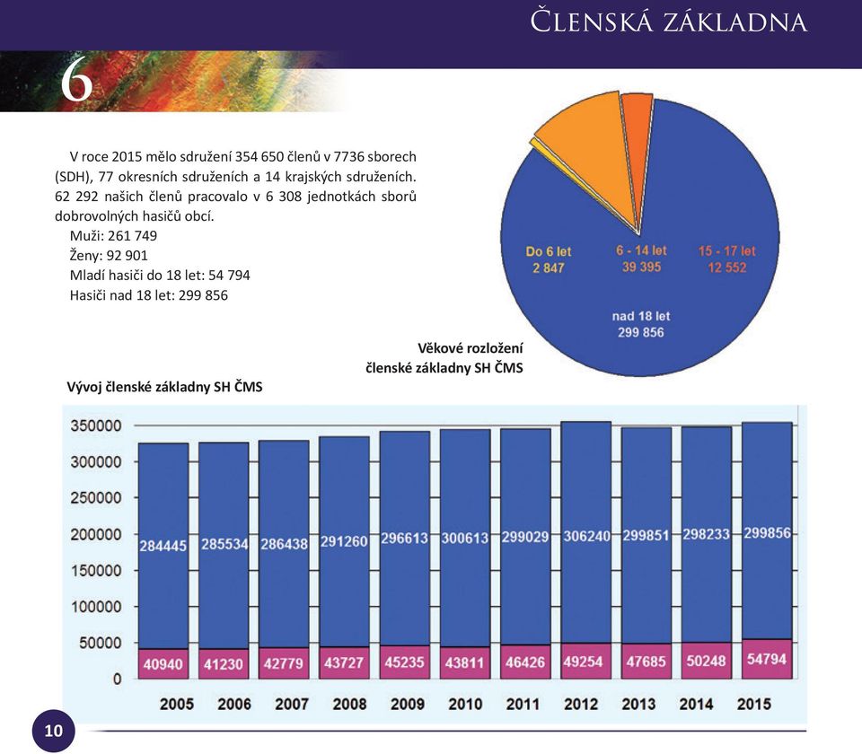 62 292 našich členů pracovalo v 6 308 jednotkách sborů dobrovolných hasičů obcí.