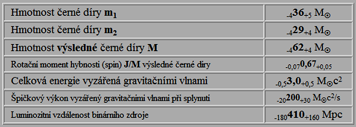 První přímá detekce gravitační vlny zařízením