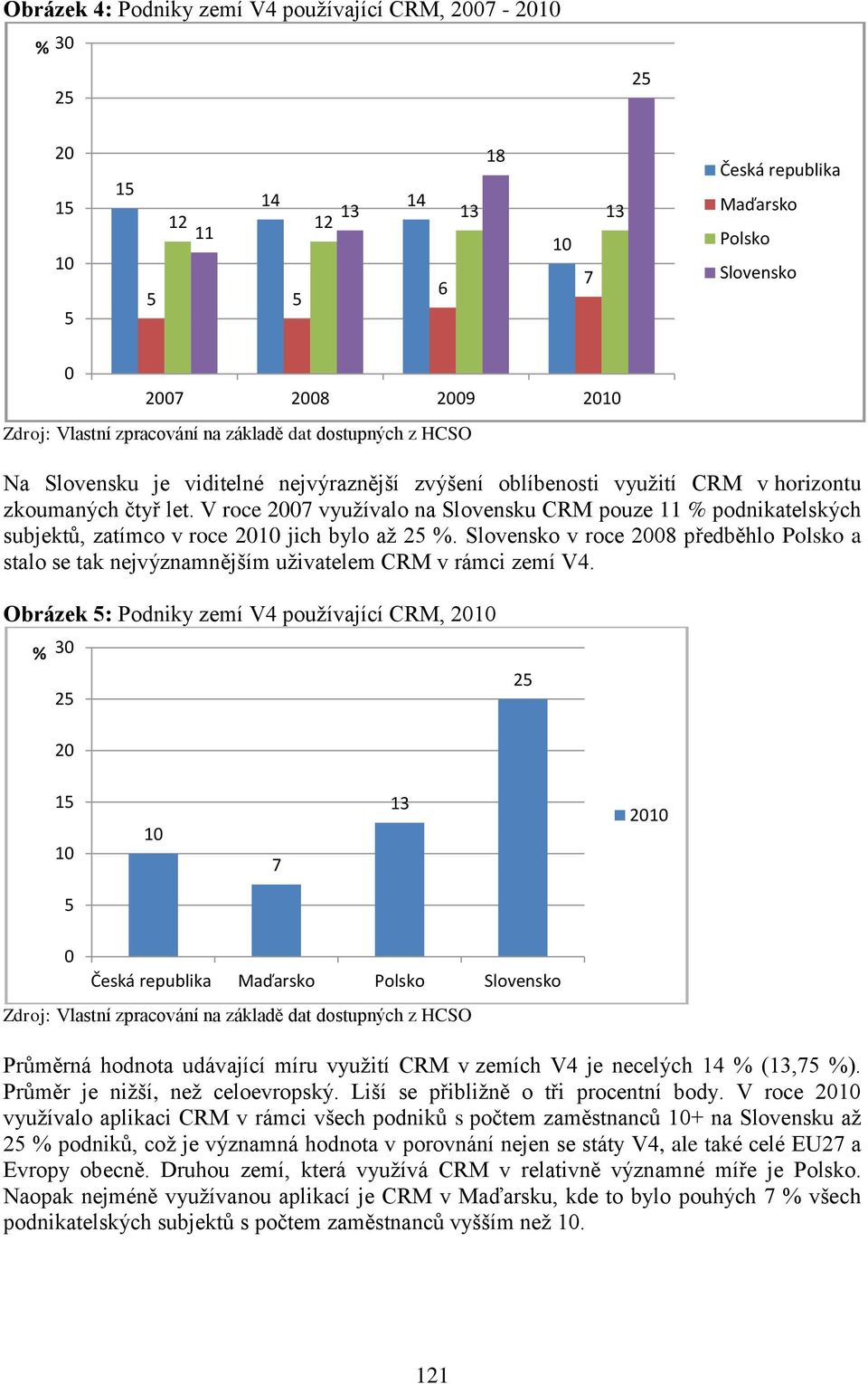 V roce 2007 využívalo na Slovensku CRM pouze 11 % podnikatelských subjektů, zatímco v roce 20 jich bylo až 25 %.