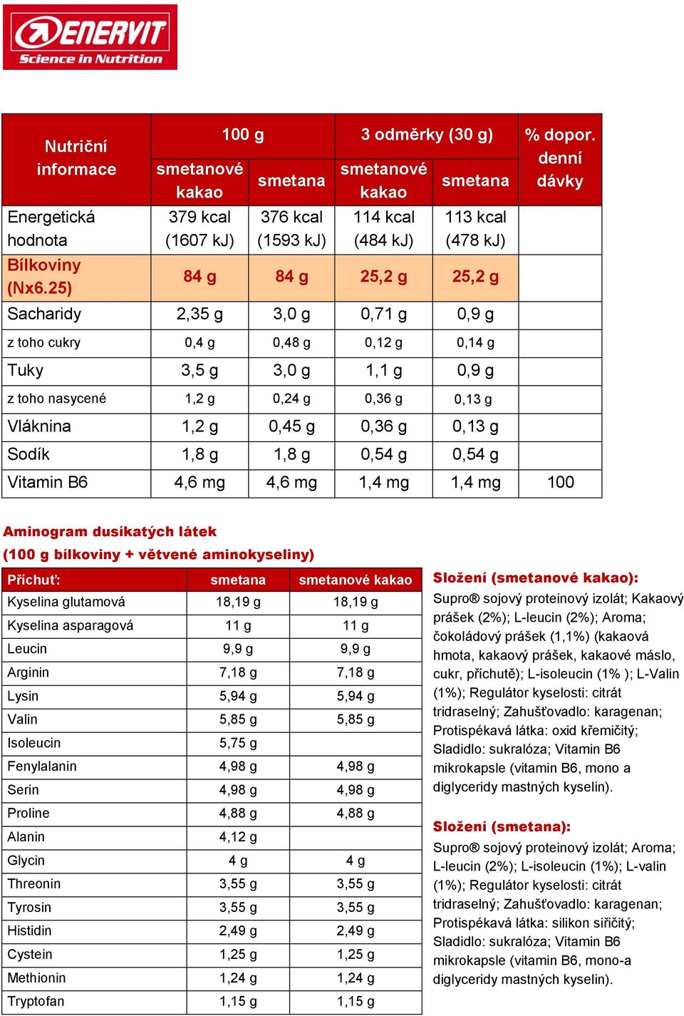 Tuky 3,5 g 3,0 g 1,1 g 0,9 g z toho nasycené 1,2 g 0,24 g 0,36 g 0,13 g Vláknina 1,2 g 0,45 g 0,36 g 0,13 g Sodík 1,8 g 1,8 g 0,54 g 0,54 g Vitamin B6 4,6 mg 4,6 mg 1,4 mg 1,4 mg 100 Aminogram