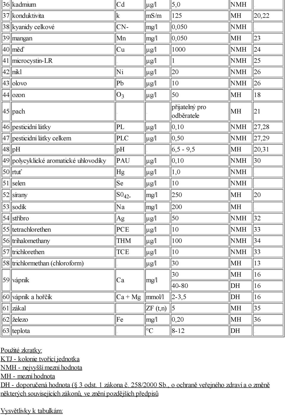 . přijatelný pro odběratele MH 21 46 pesticidní látky PL μg/l 0,10 NMH 27,28 47 pesticidní látky celkem PLC μg/l 0,50 NMH 27,29 48 ph ph.