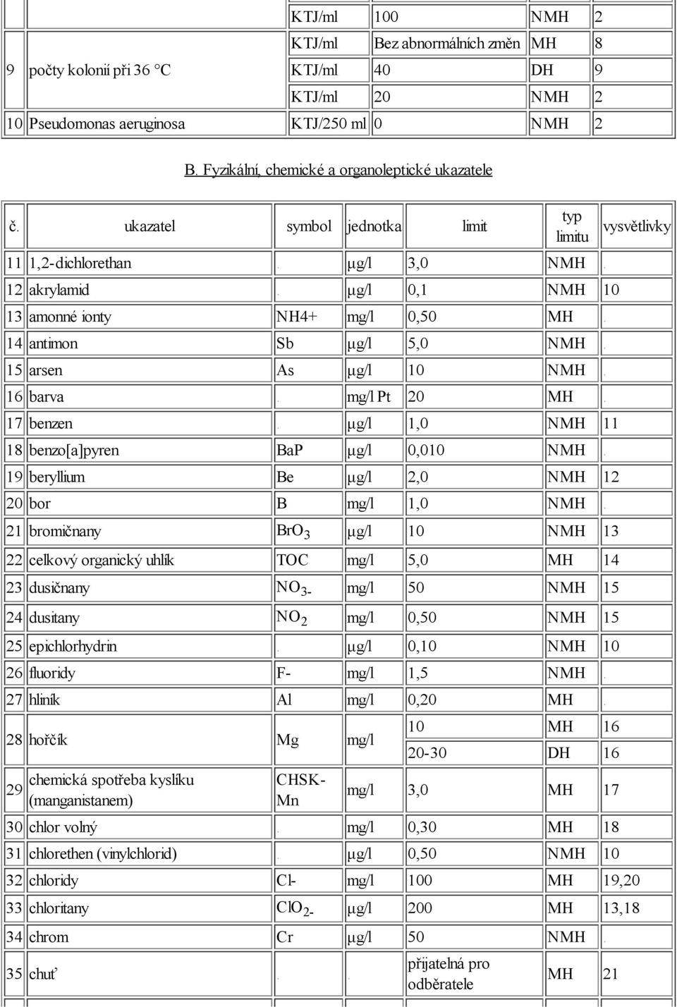 14 antimon Sb μg/l 5,0 NMH. 15 arsen As μg/l 10 NMH. 16 barva. mg/l Pt 20 MH. 17 benzen. μg/l 1,0 NMH 11 18 benzo[a]pyren BaP μg/l 0,010 NMH. 19 beryllium Be μg/l 2,0 NMH 12 20 bor B mg/l 1,0 NMH.