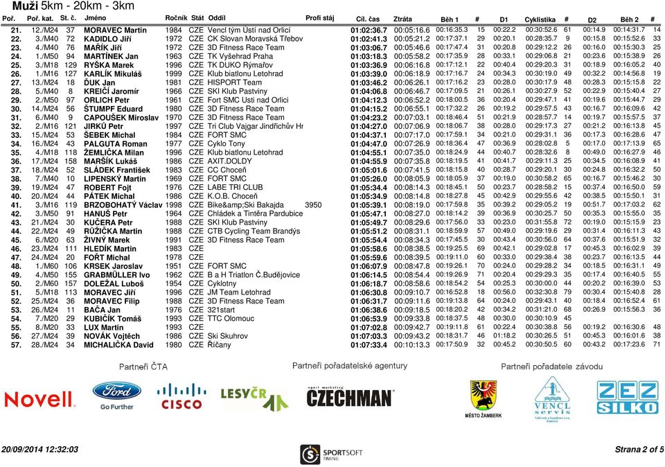 3 25 24. 1./M50 94 MARTÍNEK Jan 1963 CZE TK Vyšehrad Praha 01:03:18.3 00:05:58.2 00:17:35.9 28 00:33.1 00:29:06.8 21 00:23.6 00:15:38.9 26 25. 3./M18 129 RYŠKA Marek 1996 CZE TK DUKO Rýmařov 01:03:36.