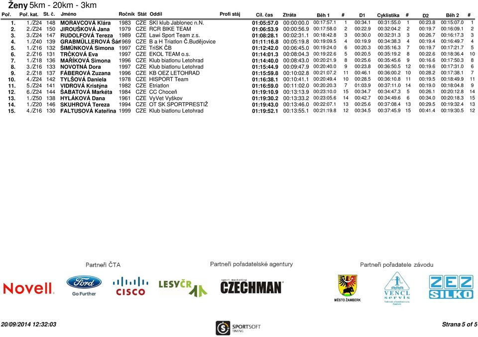 7 00:16:17.3 3 4. 1./Z40 139 GRABMÜLLEROVÁ Šárk 1969 CZE B a H Triatlon Č.Budějovice 01:11:16.8 00:05:19.8 00:19:09.5 4 00:19.9 00:34:38.3 4 00:19.4 00:16:49.7 4 5. 1./Z16 132 ŠIMŮNKOVÁ Simona 1997 CZE TriSK ČB 01:12:42.