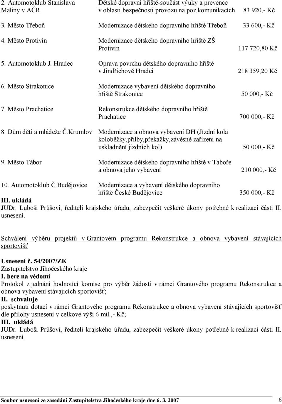 Hradec Oprava povrchu dětského dopravního hřiště v Jindřichově Hradci 6. Město Strakonice Modernizace vybavení dětského dopravního hřiště Strakonice 7.