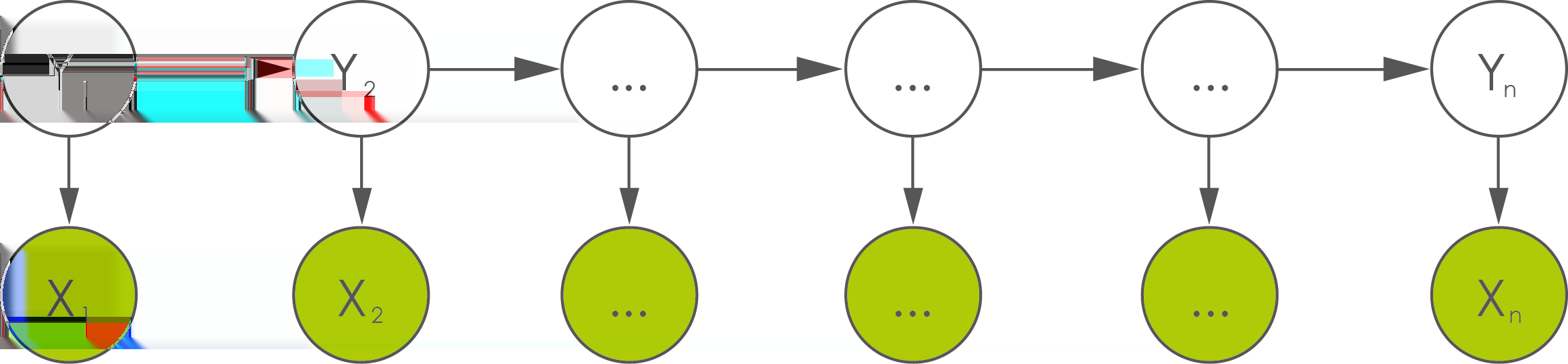 Přehled metod Obrázek 2.3.: HMM model v čase. Y i reprezentují posloupnost skrytých stavů (Markovův proces). X i jsou jednotlivá pozorování. Šipky znázorňují směr závislosti.