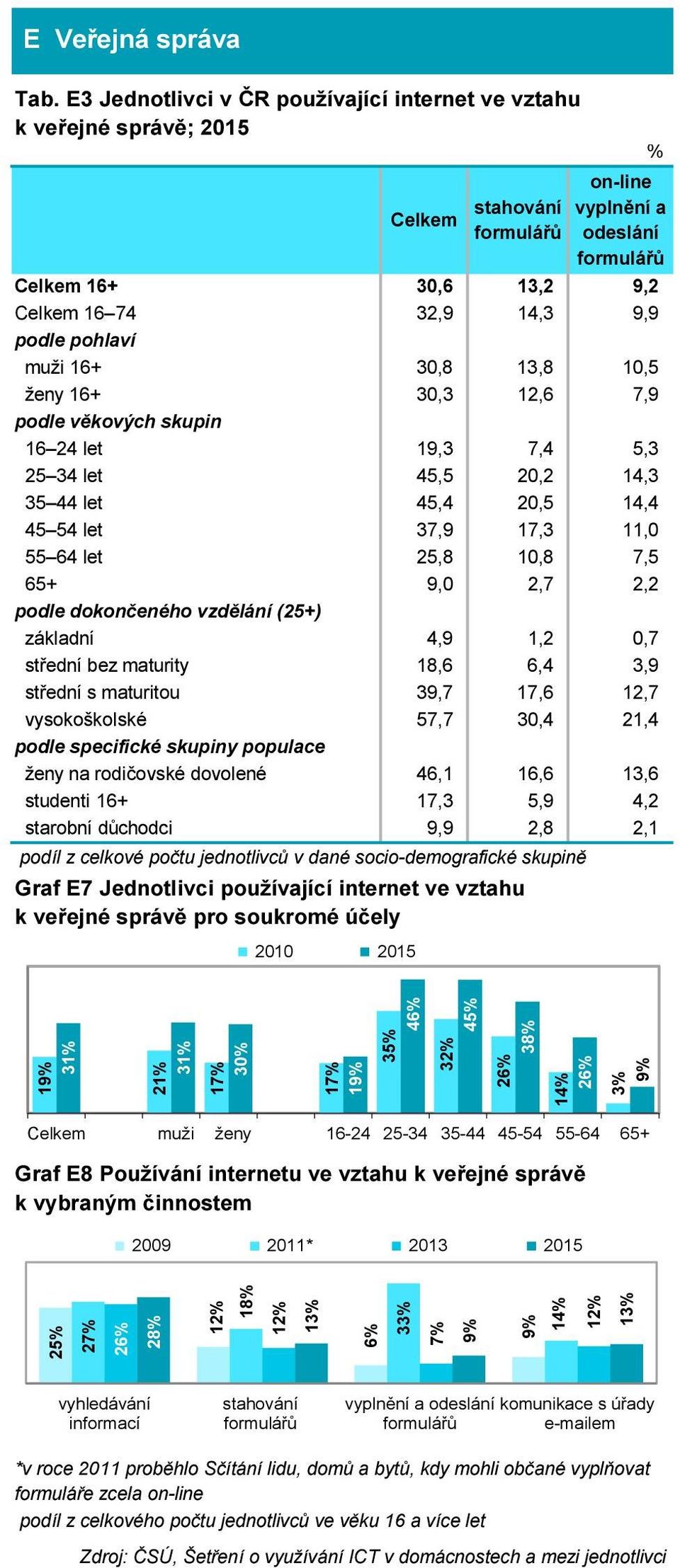 2,2 podle dokončeného vzdělání (25+) základní 4,9 1,2 0,7 střední bez maturity 18,6 6,4 3,9 střední s maturitou 39,7 17,6 12,7 vysokoškolské 57,7 30,4 21,4 podle specifické skupiny populace ženy na