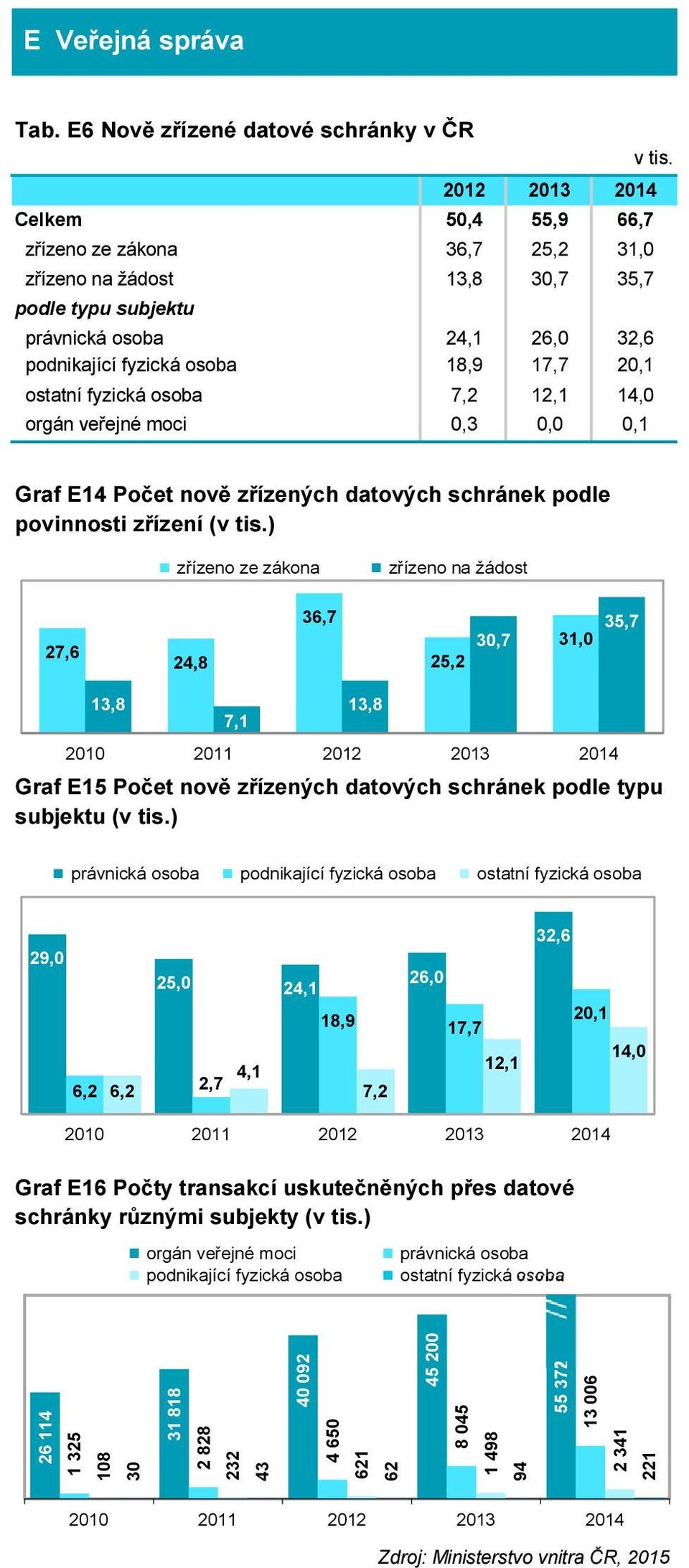 veřejné moci 24,1 26,0 32,6 18,9 17,7 20,1 7,2 12,1 14,0 0,3 0,0 0,1 Graf E14 Počet nově zřízených datových schránek podle povinnosti zřízení (v tis.